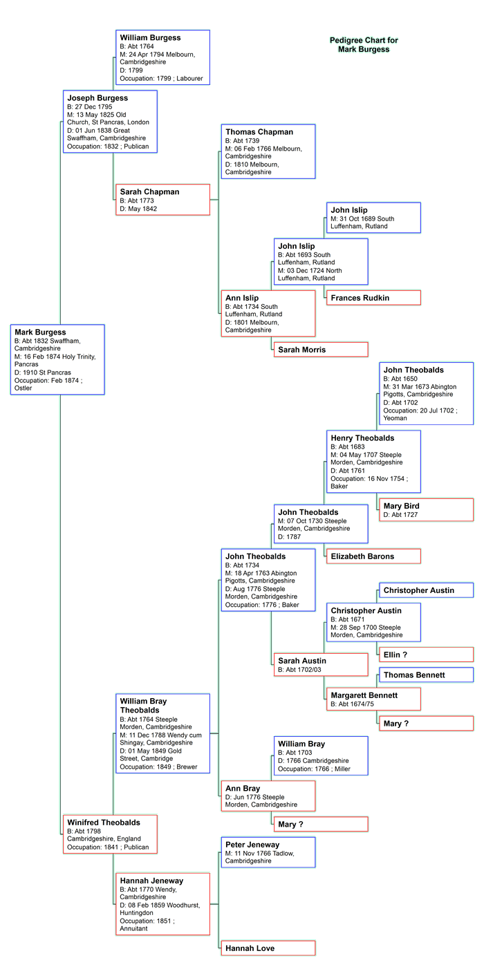 Pedigree chart for Mark Burgess senior